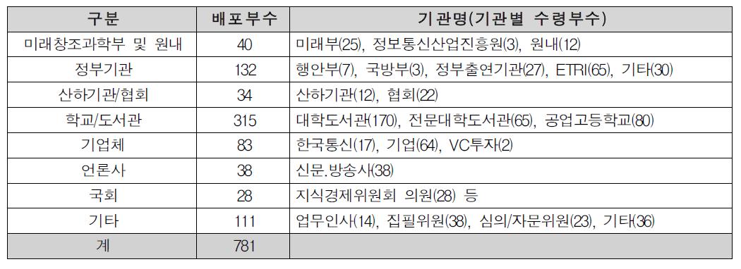 주간기술동향 배포 현황