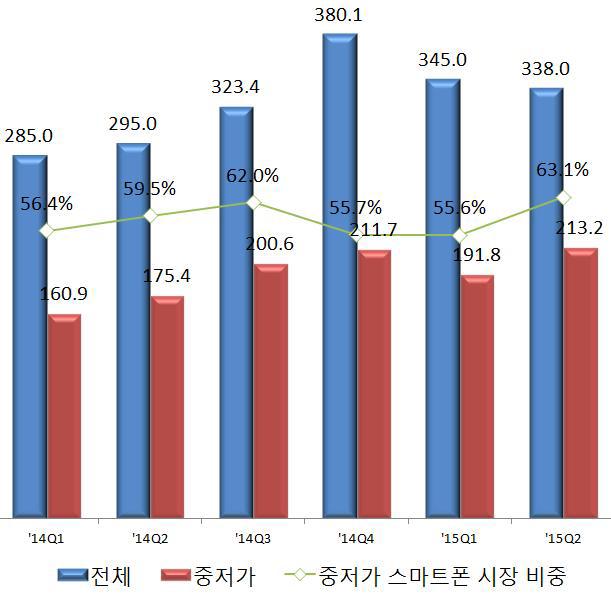 중저가 스마트폰 출하량 변화 추이