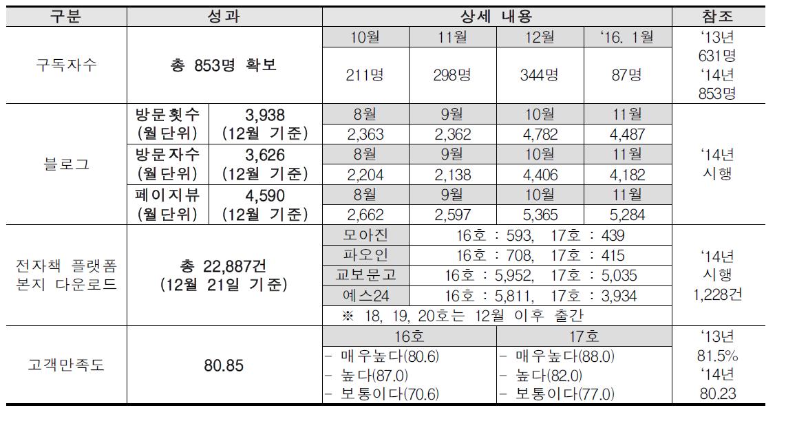 스마트 디바이스 트렌드 매거진 주요 성과