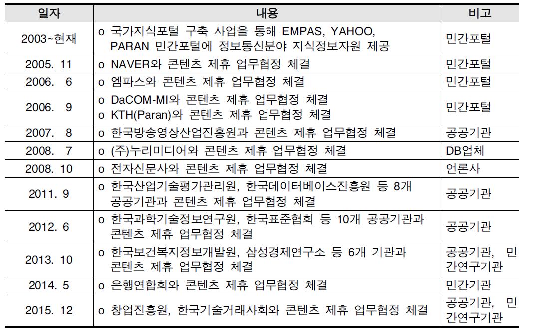 ITFIND 연계기관 및 업무협정 현황