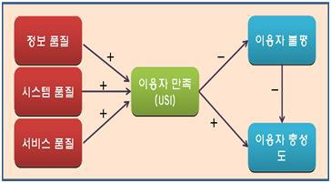 이용자 만족지수 모형