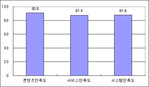 분류구성별 만족지수