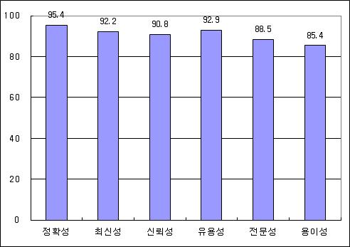 콘텐츠 만족도 차원별 만족지수