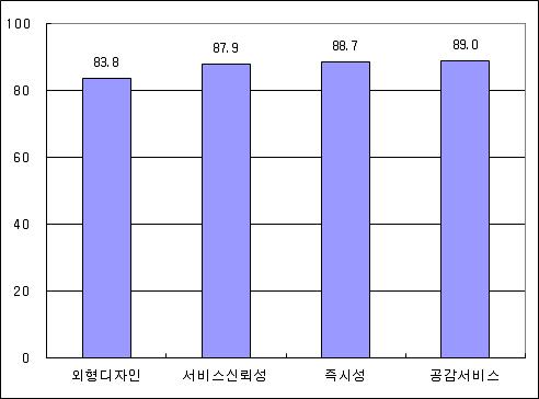 서비스 만족도 차원별 만족지수