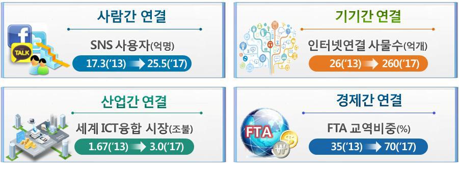 초연결 사회로 진화하고 하고 있는 글로벌 ICT