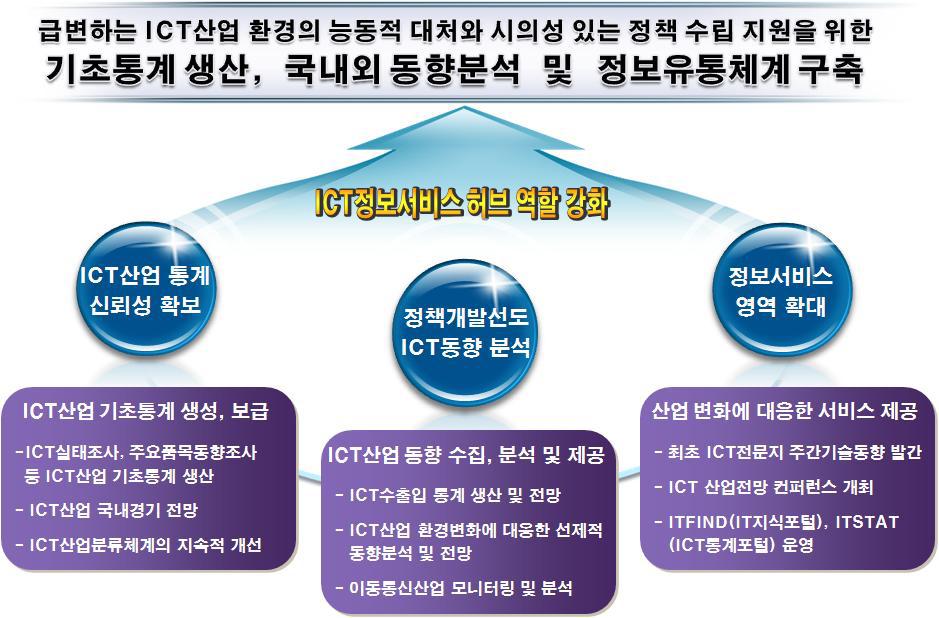 ICT통계조사 및 동향분석 연구의 추진목표