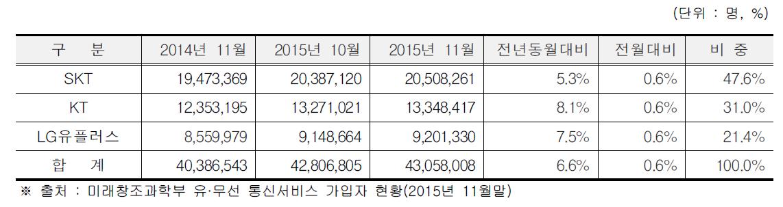 스마트폰 가입자 현황