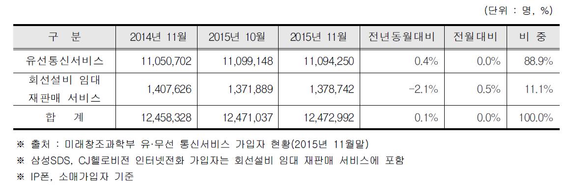 인터넷전화 가입자 현황