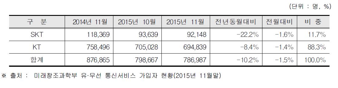 휴대인터넷(WiBro) 가입자 현황