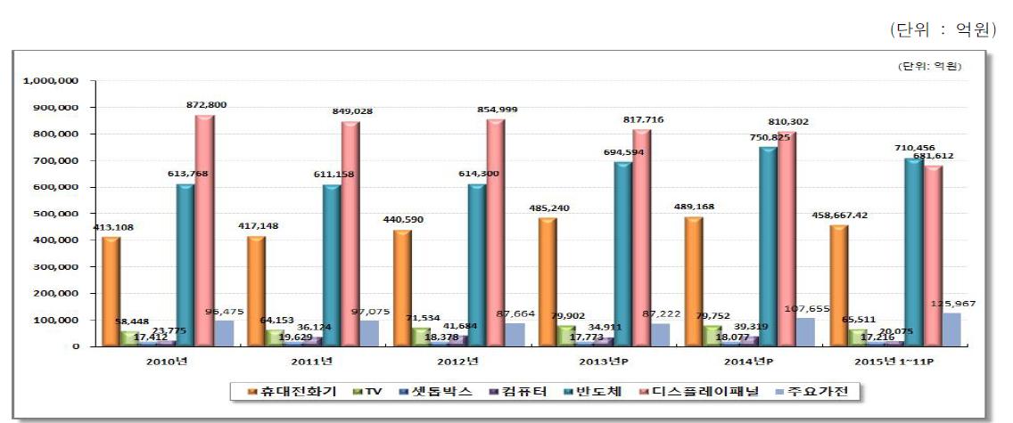 정보통신방송기기 주요품목 생산액