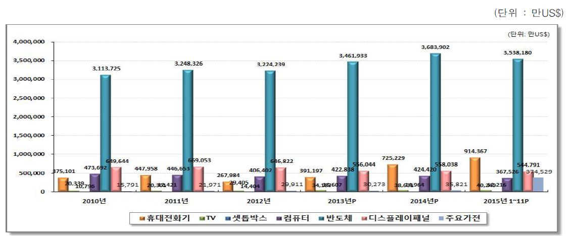 정보통신방송기기 주요품목 수입액