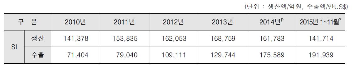 소프트웨어 주요품목 총괄