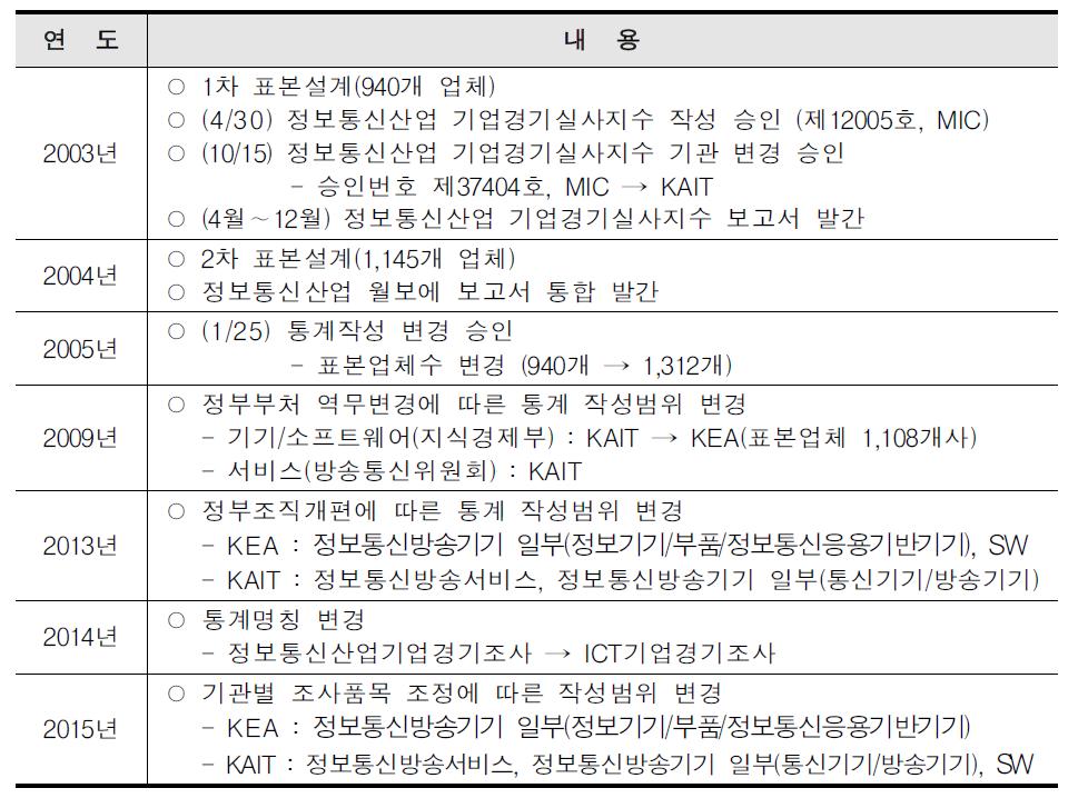 ICT기업경기조사 연혁