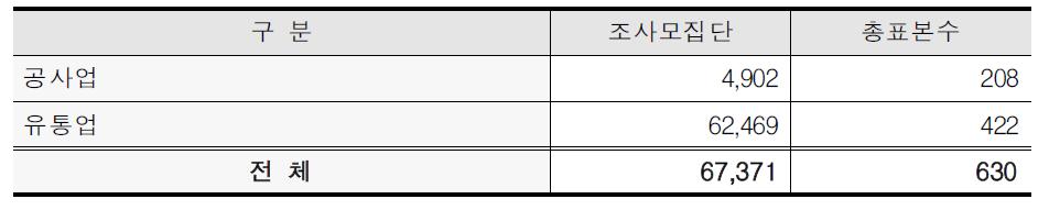 ICT관련산업 표본크기