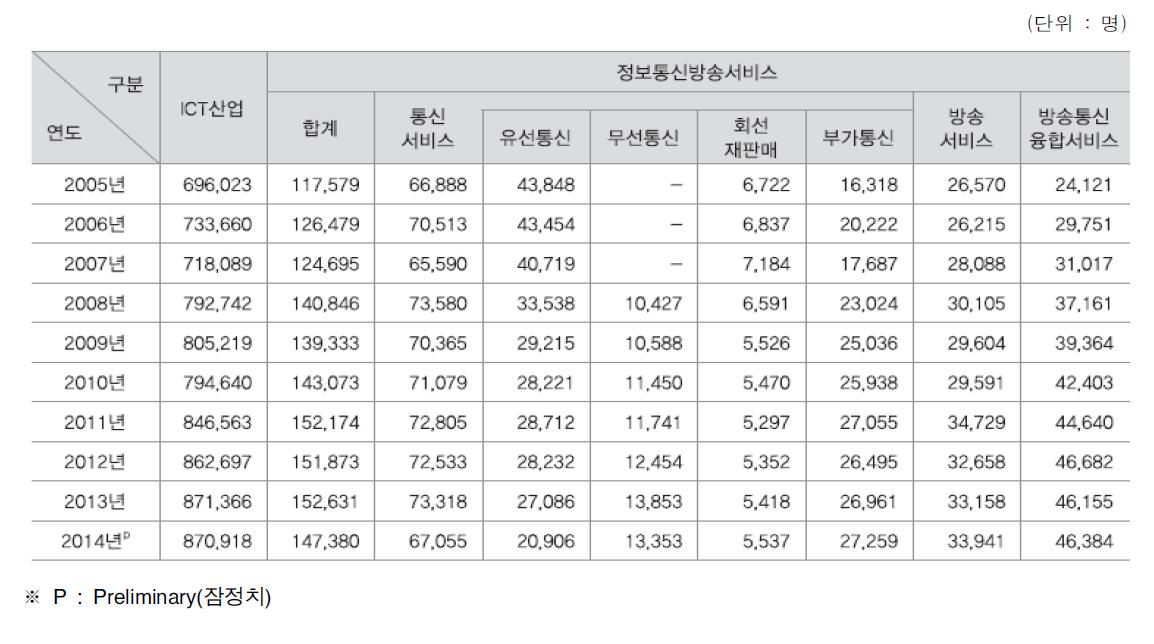 정보통신방송서비스 인력현황