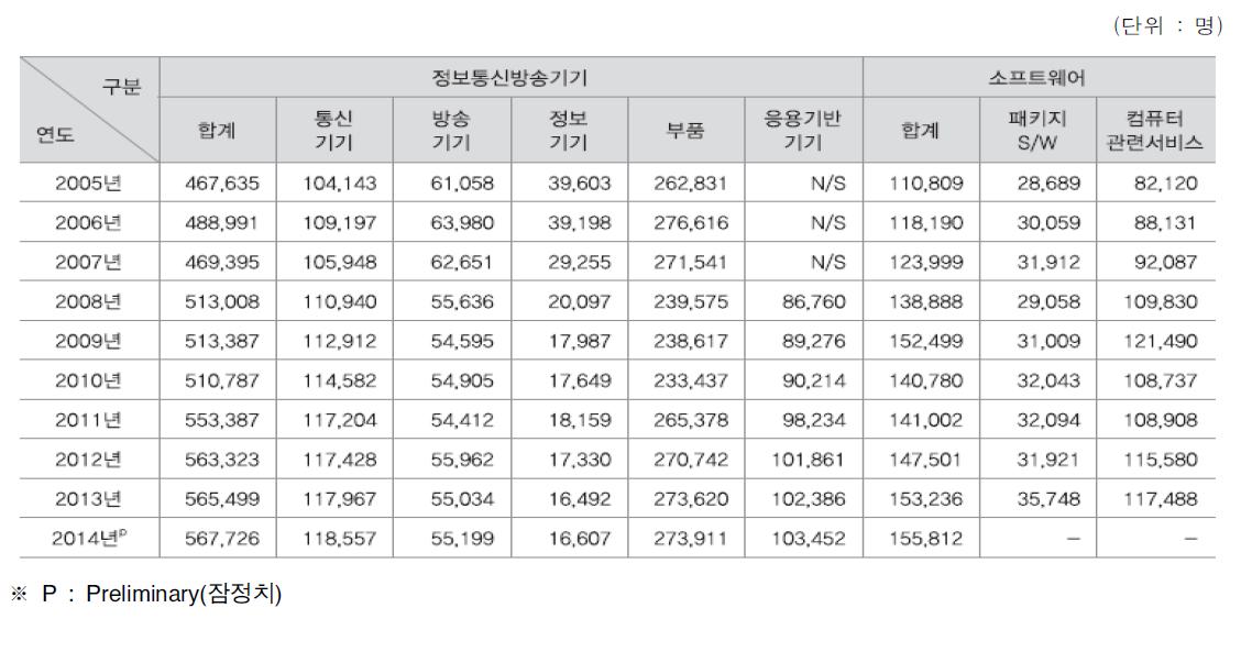 정보통신기기 및 소프트웨어 인력현황