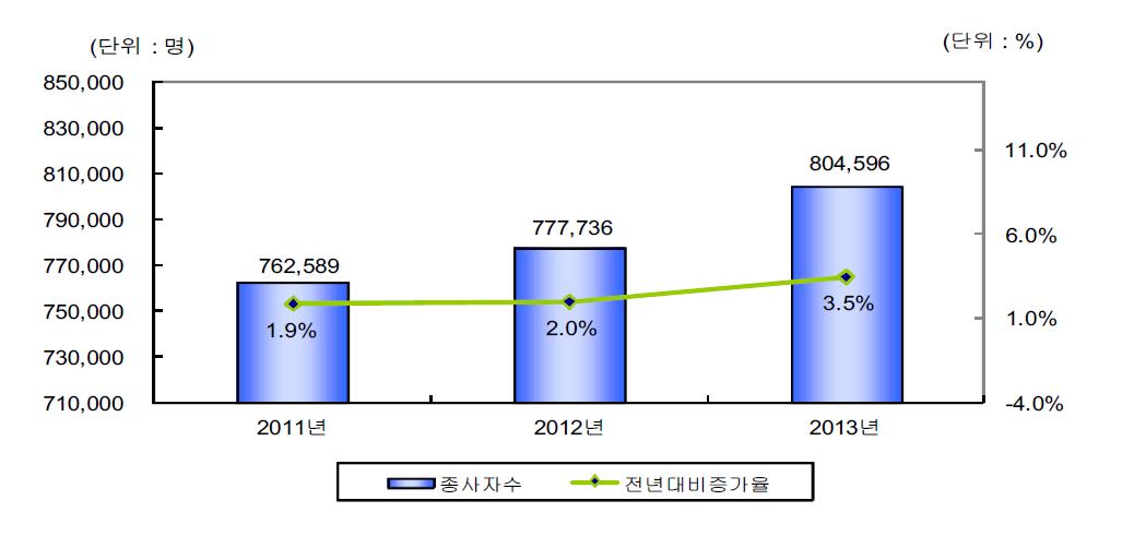 정보통신기술산업 종사자수