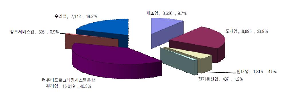 2013년 정보통신기술산업 세부현황별 사업체수 비중