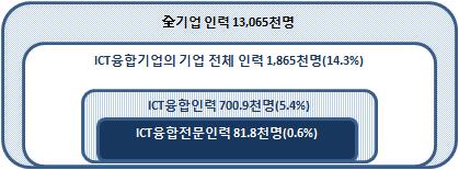 2014년 전산업 / ICT융합 인력