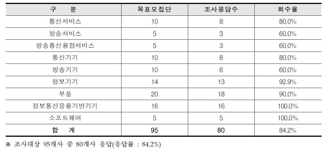 2015년 ICT산업 전망조사 결과