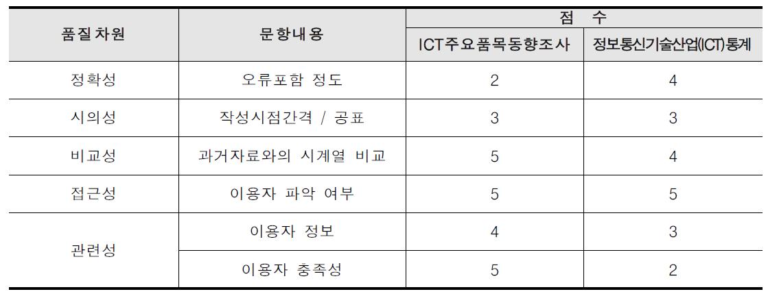 품질차원 각 항목별 점수