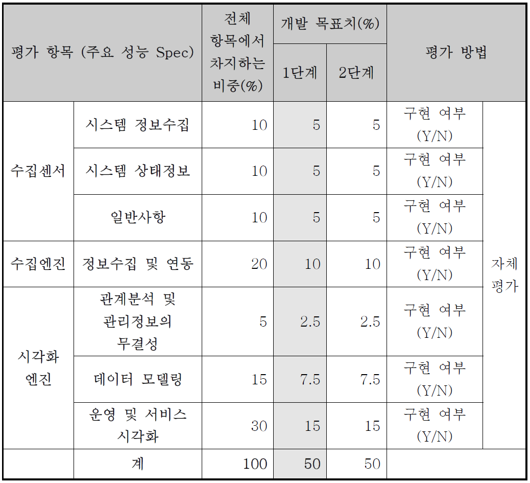 개발목표 및 평가방법