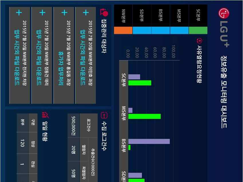 LG U+ 정보유출 모니터링 대시보드 시안