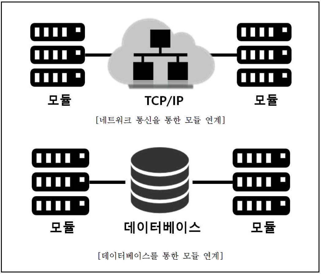 모듈 연계 개념도