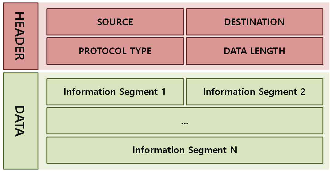 SYIP(SeeYa Interface Protocol) 기본 구조