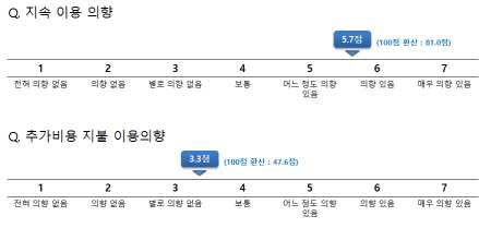 지속이용 의향 / 추가비용 지부 이용의향 평가