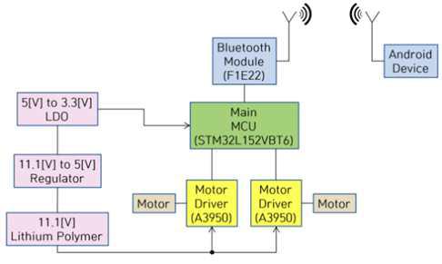 Hardware Block Diagram