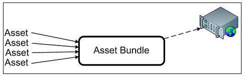 여러 Asset들을 AssetBundle를 이용하여 Server에 Upload