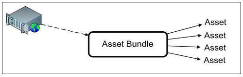 Runtime시, Server에서 AssetBundle을 Load하여 각각의 Asset 사용