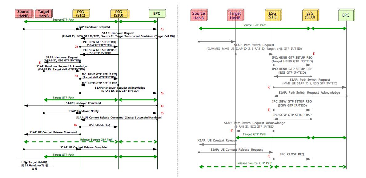 S1/X2 Handover Flow