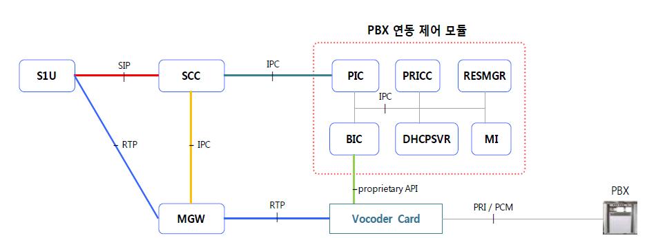 PBX 연동 제어 모듈 구성