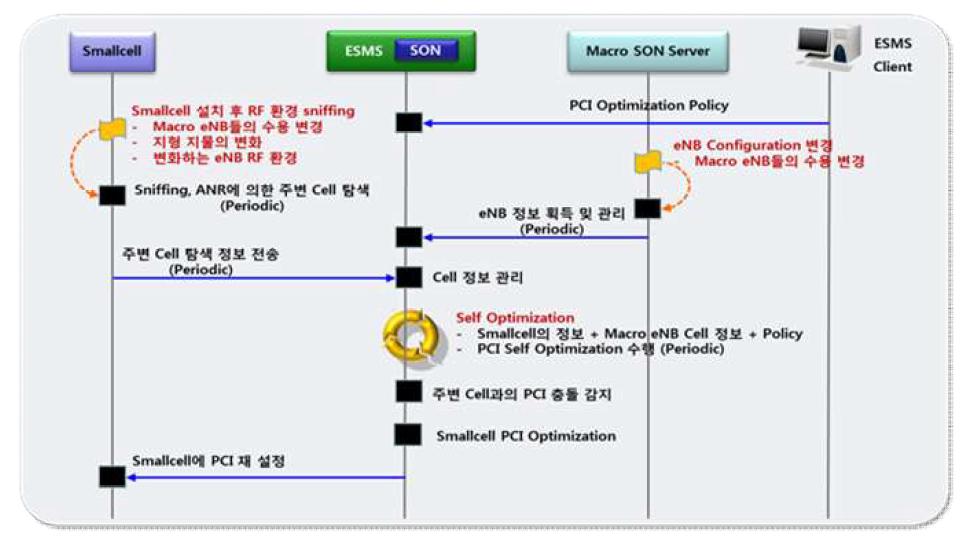 PCI Optimization