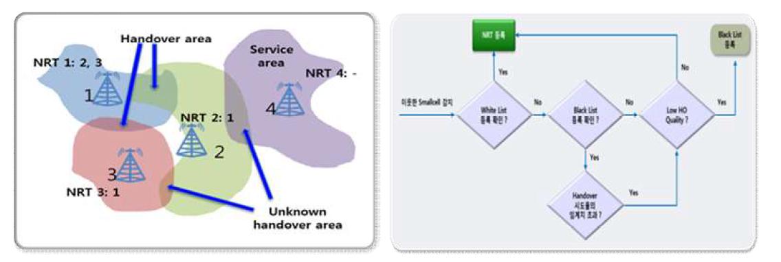 Neighbor Cell Relation Optimization