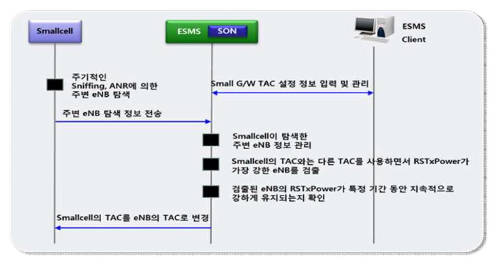 TAC Optimization