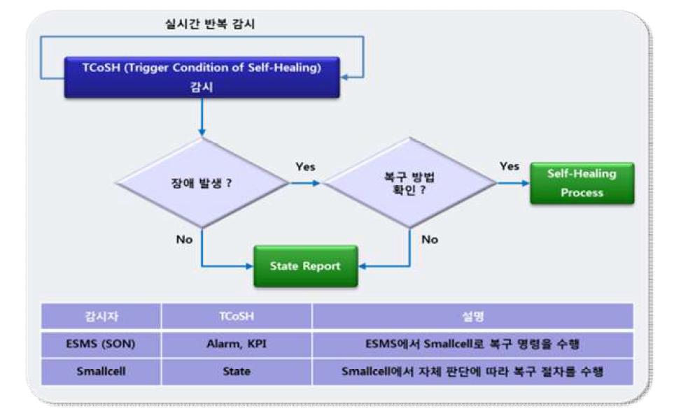 자동 장애 복구