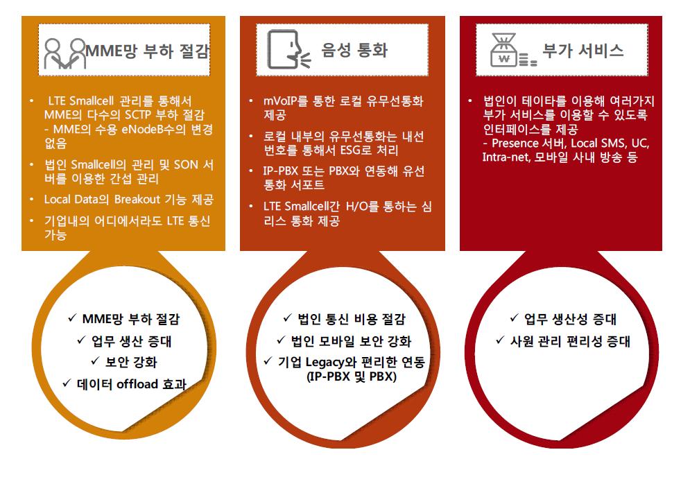 기업용 LTE 모바일 인프라 시스템 기능 및 기대 효과