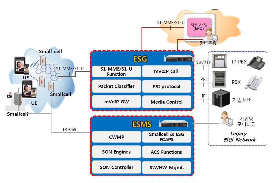 기업용 LTE 모바일 인프라 시스템 Functional Architecture