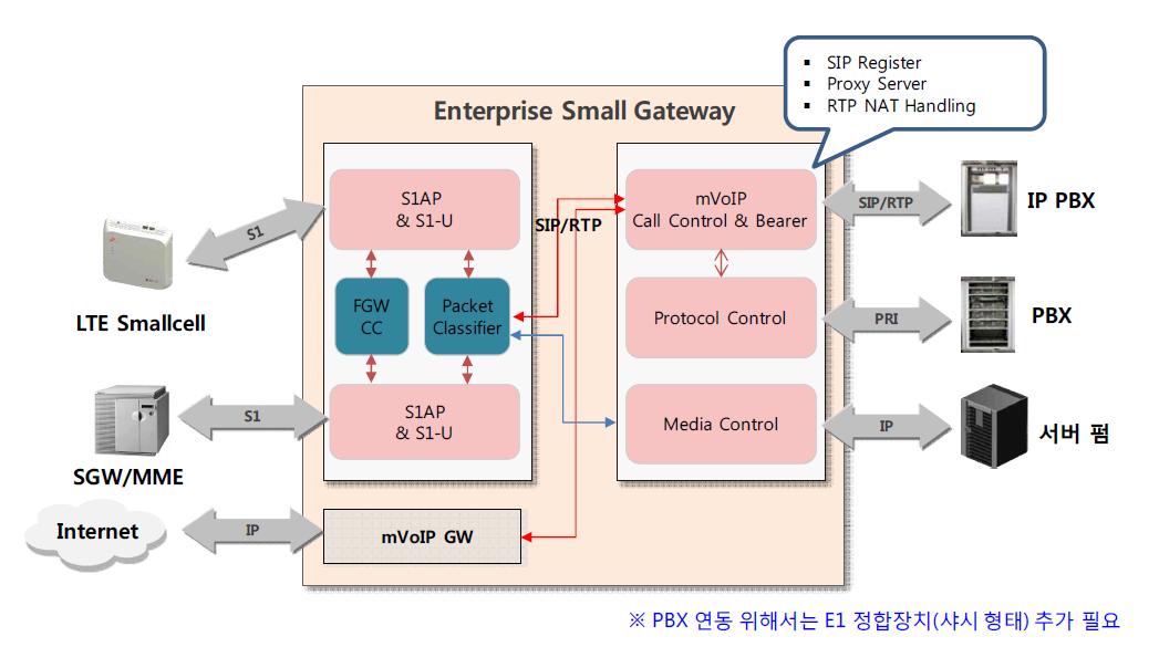 ESG 논리적 구성도