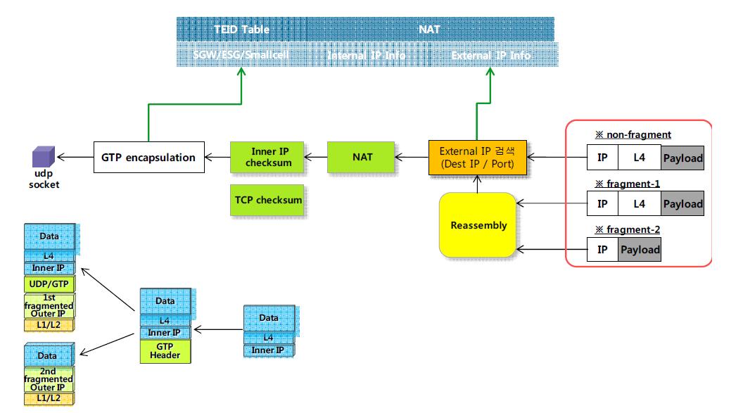 GTP encapsulation