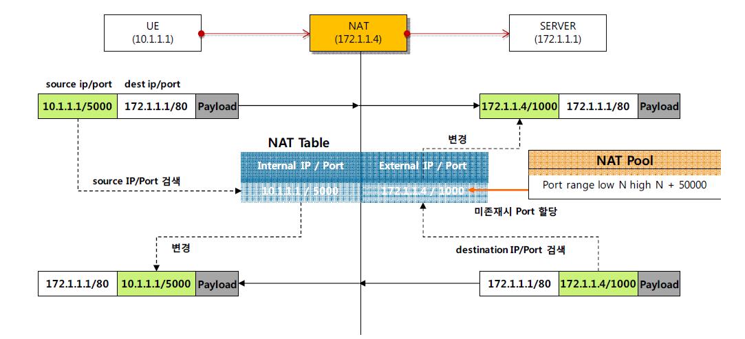 NAT 처리