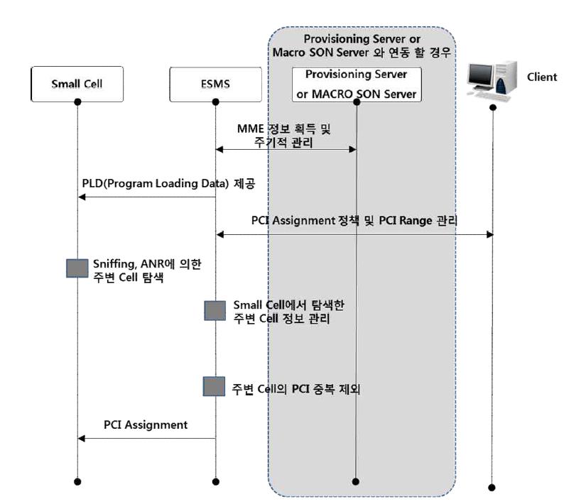 Small Cell 등록에 의한 PCI 할당