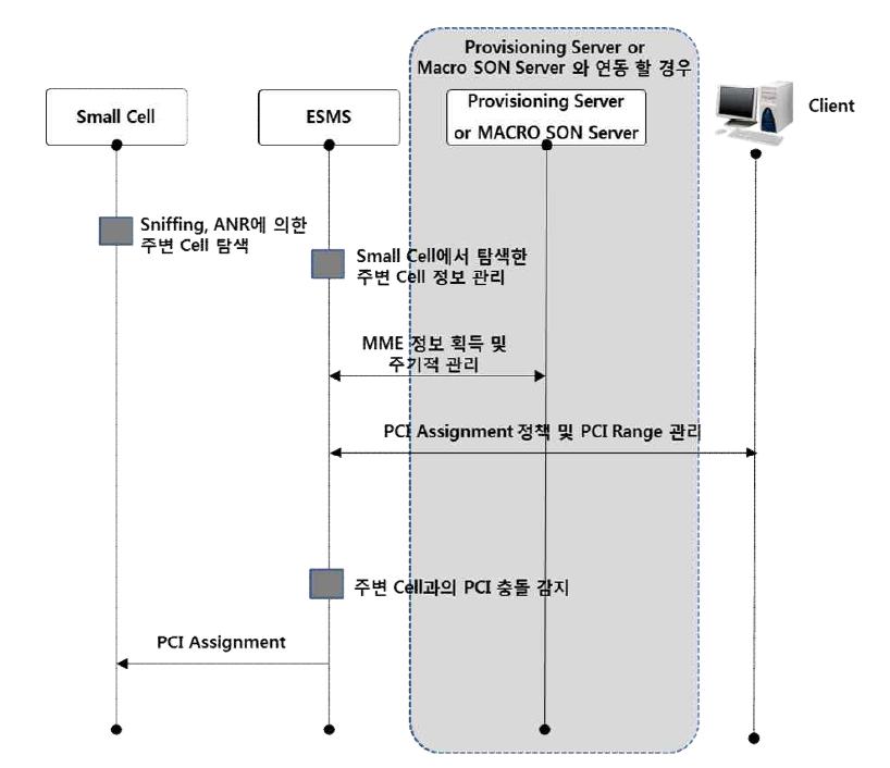 최초 Neighbor In Use List에 의한 PCI 할당