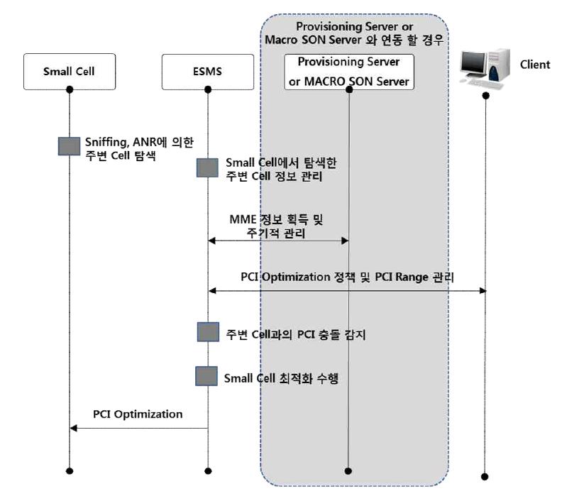 Neighbor In Use List에 의한 PCI 최적화