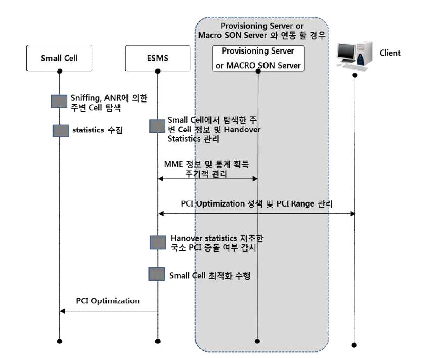 통계에 의한 PCI 최적화