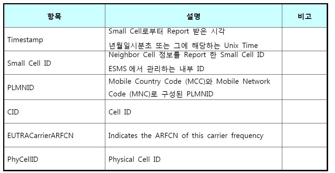 Small Cell Reporting Data