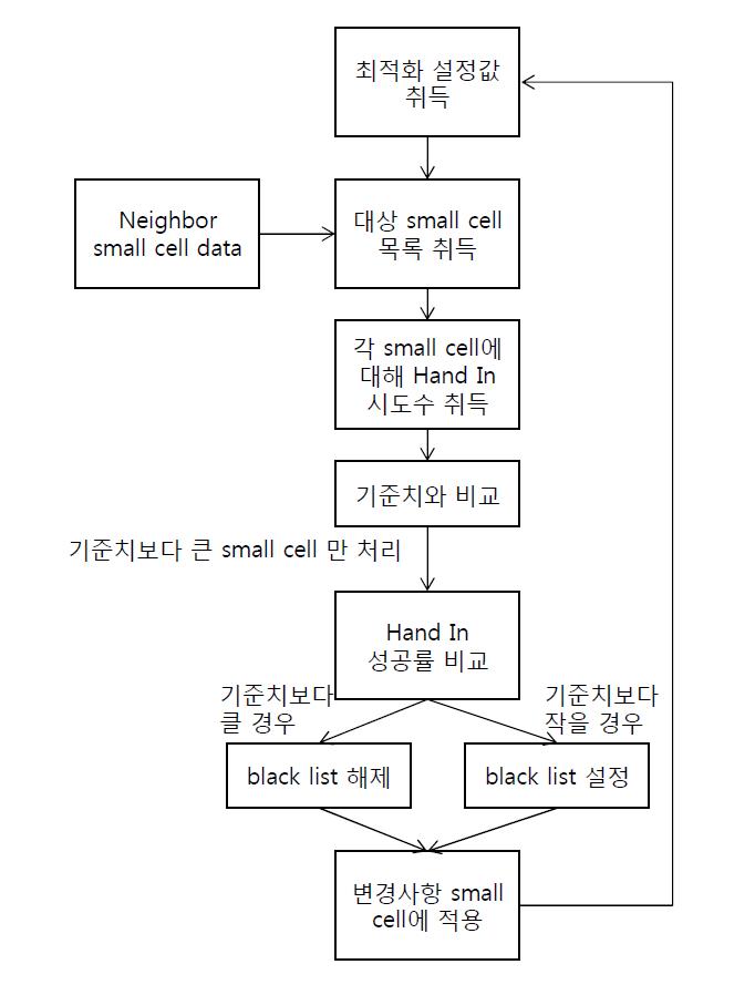 Neighbor 최적화 알고리즘